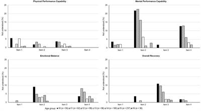 Modification and Applicability of Questionnaires to Assess the Recovery-Stress State Among Adolescent and Child Athletes